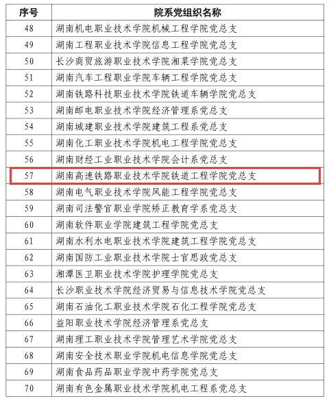 关于公布全省高校党组织“对标争先”建设计划第二批项目评选结果的通知.png
